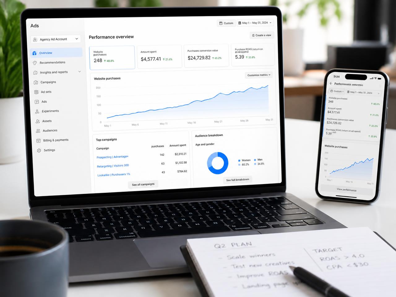 Ad accounts we manage daily, optimised for leads and ROAS.